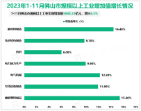 2023年1-11月佛山市规上工业增加值5688.33亿元，增长6.5%