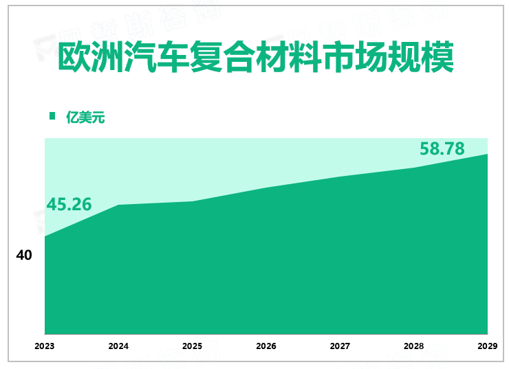 欧洲汽车复合材料市场规模