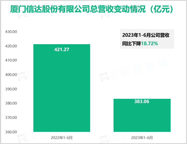 厦门信达股份有限公司总营收变动情况（亿元）