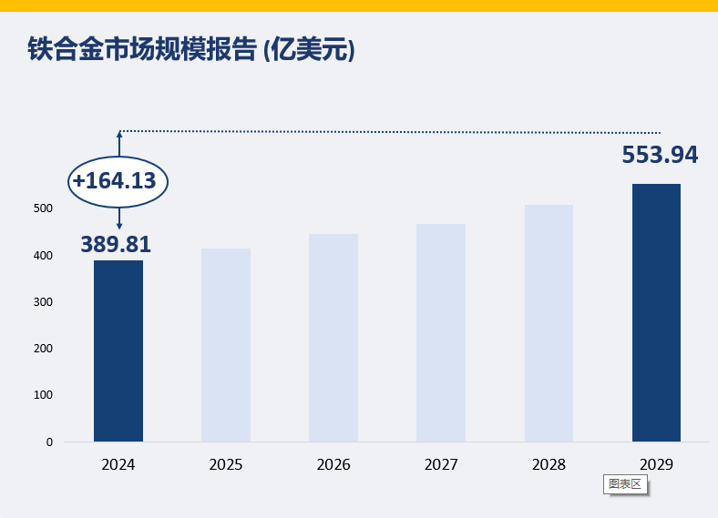 铁合金市场规模报告 (亿美元)