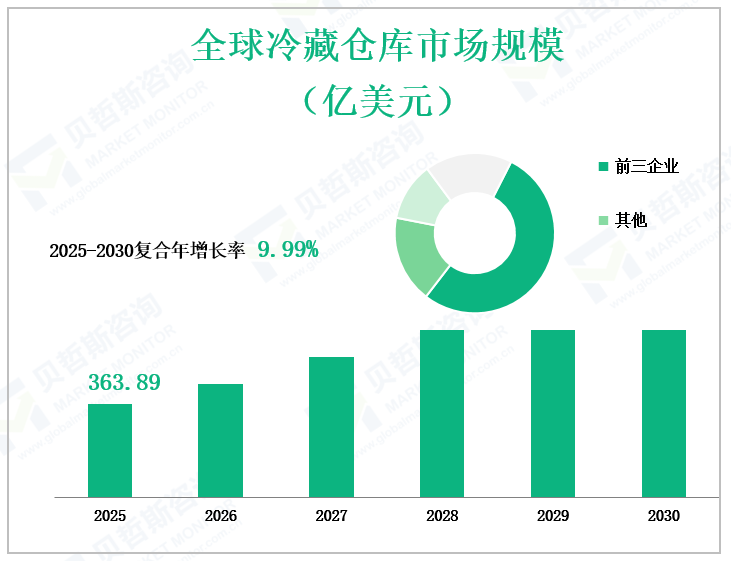 全球冷藏仓库市场规模 （亿美元）