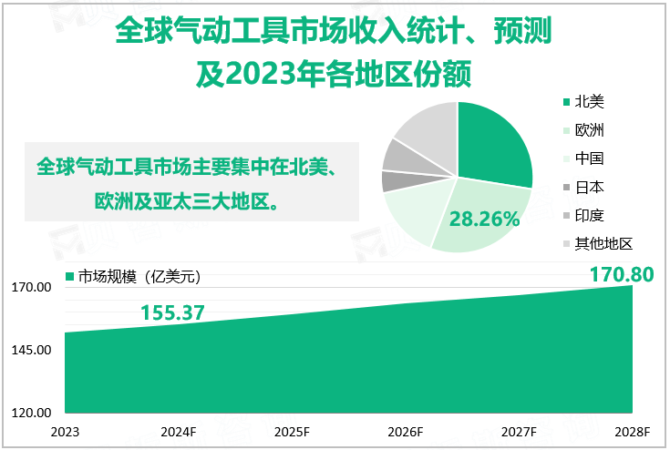 全球气动工具市场收入统计、预测及2023年各地区份额