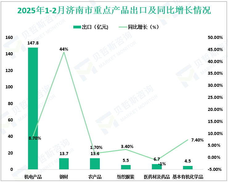 2025年1-2月济南市重点产品出口及同比增长情况