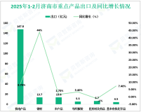 2025年1-2月济南市出口机电产品147.8亿元，增长8.7%