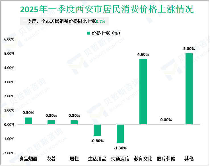 2025年一季度西安市居民消费价格上涨情况