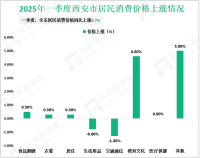 2025年一季度西安市进出口总值1045.78亿元，同比增长4.2%