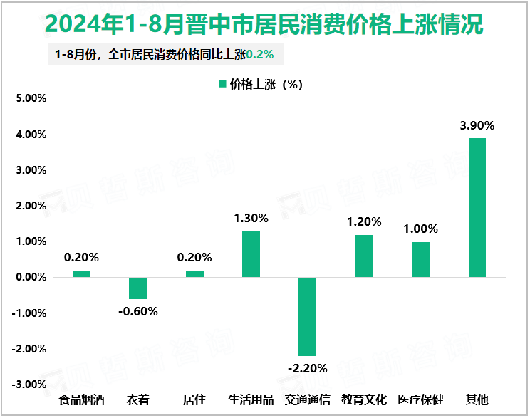 2024年1-8月晋中市居民消费价格上涨情况