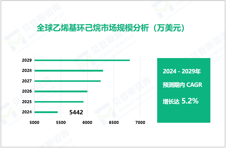 全球乙烯基环己烷市场规模分析（万美元）