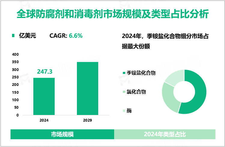 全球防腐剂和消毒剂市场规模及类型占比分析