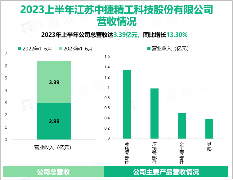 2023上半年江苏中捷精工科技股份有限公司营收情况