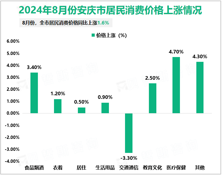 2024年8月份安庆市居民消费价格上涨情况