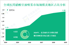 医用硝酸甘油喷雾发展概况：2024年全球市场规模为1.15亿美元