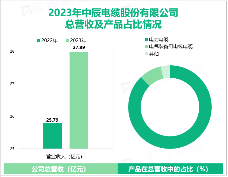 2023年中辰电缆股份有限公司总营收及产品占比情况