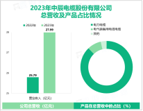 中辰股份深耕于电线电缆行业，致力于用户的普遍和特殊需求，其营收在2023年为27.99亿元