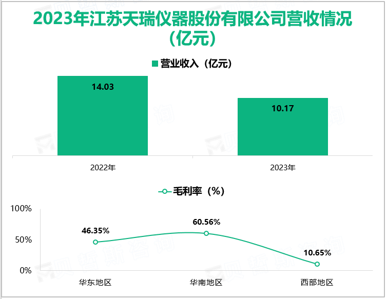 2023年江苏天瑞仪器股份有限公司营收情况(亿元)