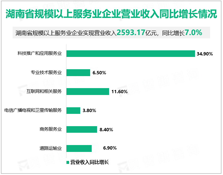 湖南省规模以上服务业企业营业收入同比增长情况