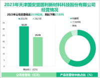 盟固利深耕新能源电池正极材料领域，其营收在2023年为23.59亿元