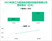 浙江力诺专注于研发生产工业控制阀，其营收在2023年为11.11亿元