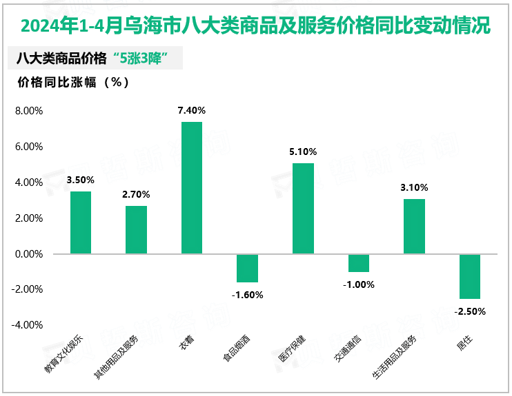 2024年1-4月乌海市八大类商品及服务价格同比变动情况