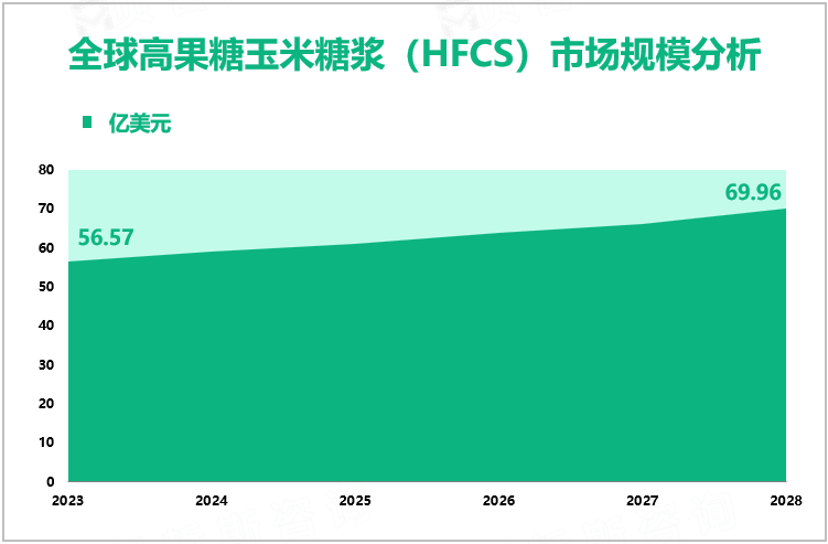 全球高果糖玉米糖浆（HFCS）市场规模分析