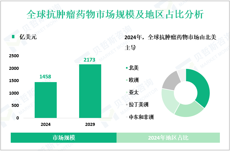 全球抗肿瘤药物市场规模及地区占比分析