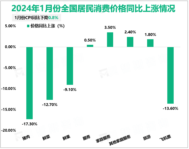 2024年1月份全国居民消费价格同比上涨情况