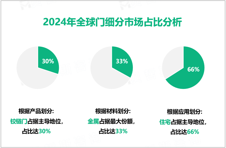 2024年全球门细分市场占比分析