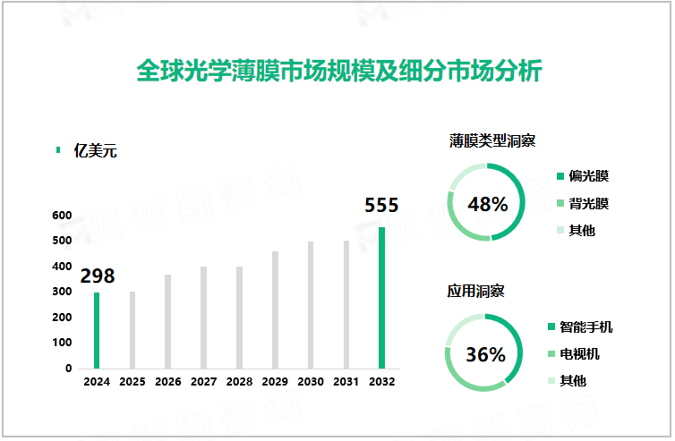 全球光学薄膜市场规模及细分市场分析 