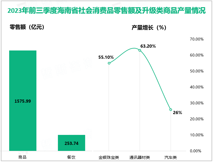 2023年前三季度海南省社会消费品零售额及升级类商品产量情况