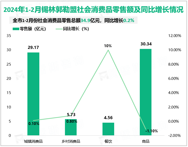 2024年1-2月锡林郭勒盟社会消费品零售额及同比增长情况