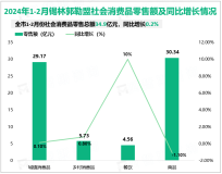 2024年1-2月锡林郭勒盟社会消费品零售总额34.90亿元，同比增长0.2%