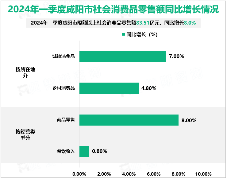 2024年一季度咸阳市社会消费品零售额同比增长情况