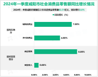 2024年一季度咸阳市社会消费品零售总额343.62亿元，同比增长6.5%