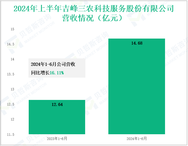 2024年上半年吉峰三农科技服务股份有限公司营收情况(亿元)