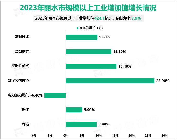 2023年丽水市规模以上工业增加值增长情况