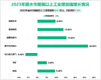 2023年丽水市规模以上工业增加值424.1亿元，同比增长7.9%