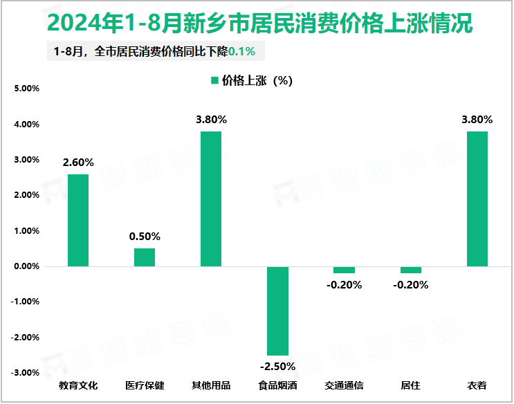 2024年1-8月新乡市居民消费价格上涨情况