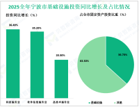 2025全年宁波市固定资产投资同比下降21.4%