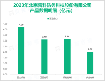 雷科防务与北京理工大学具有深度的产学研合作关系，其营收在2023年为13.18亿元

