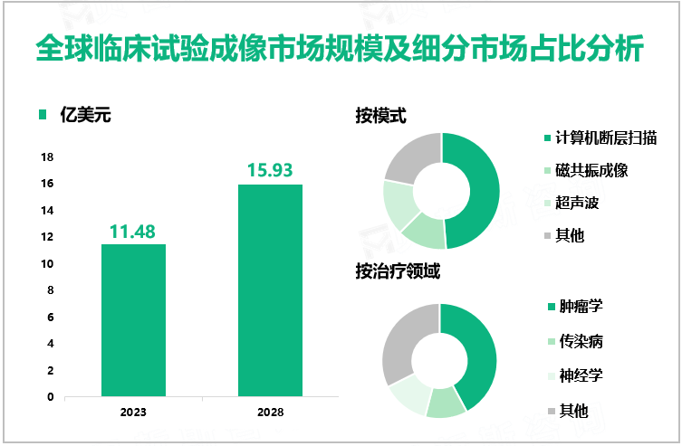 全球临床试验成像市场规模及细分市场占比分析