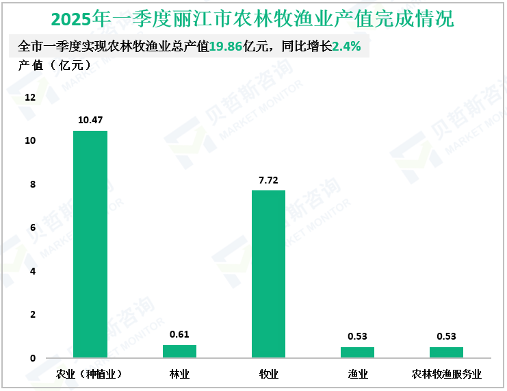2025年一季度丽江市农林牧渔业产值完成情况
