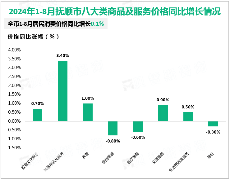 2024年1-8月抚顺市八大类商品及服务价格同比增长情况