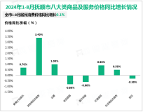 2024年1-8月抚顺市一般公共预算收入52.1亿元，同比增长14.2%