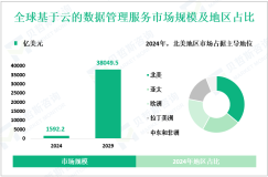 基于云的数据管理服务发展趋势：预计到2029年全球市场规模将增至38049.5亿美元
