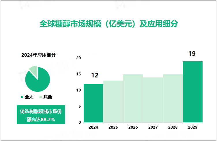 全球糠醇市场规模（亿美元）及应用细分