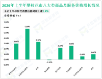 2026年上半年攀枝花市地区生产总值（GDP）735.58亿元，同比增长4.4%