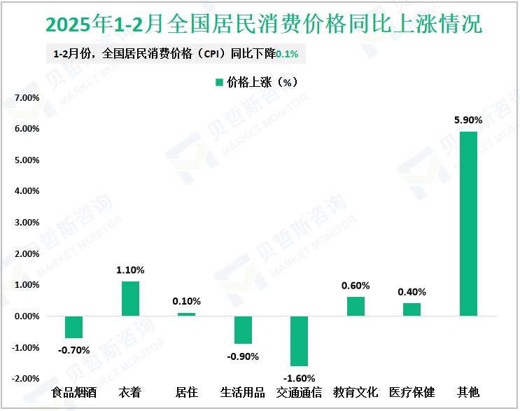 2025年1-2月全国居民消费价格同比上涨情况