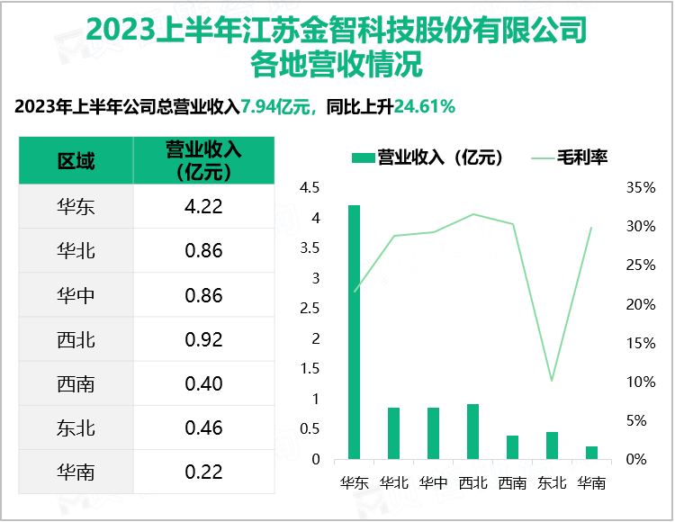 2023上半年江苏金智科技股份有限公司 各地营收情况