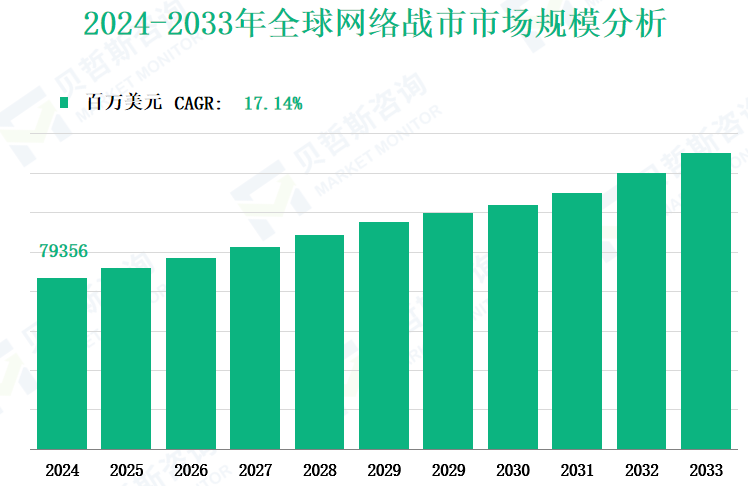 2024-2033年全球网络战市市场规模分析