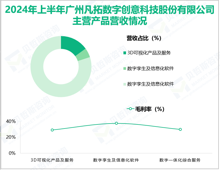 2024年上半年广州凡拓数字创意科技股份有限公司主营产品营收情况